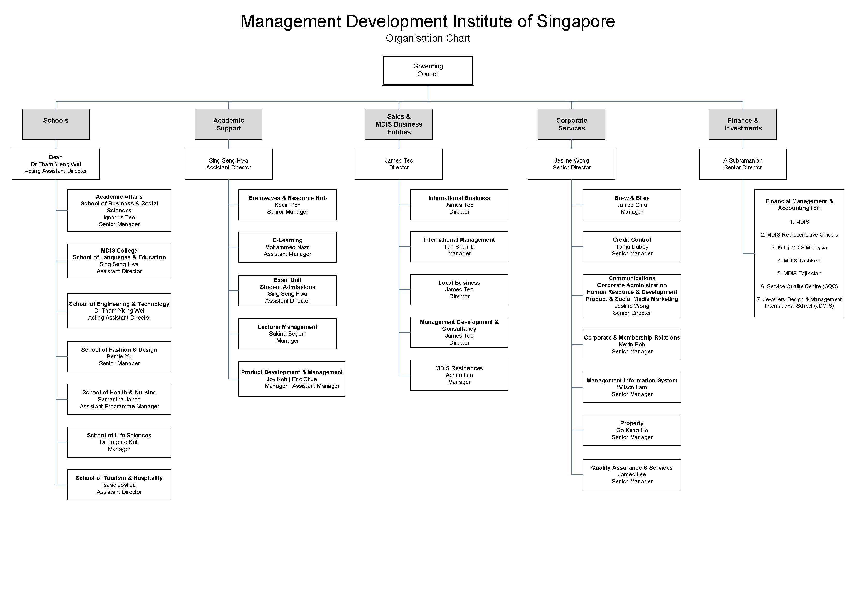 Management | MDIS